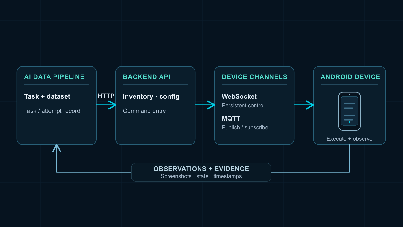 An AI data pipeline connects through a backend API and WebSocket or MQTT channels to an Android device, then returns observations and evidence to the task record.