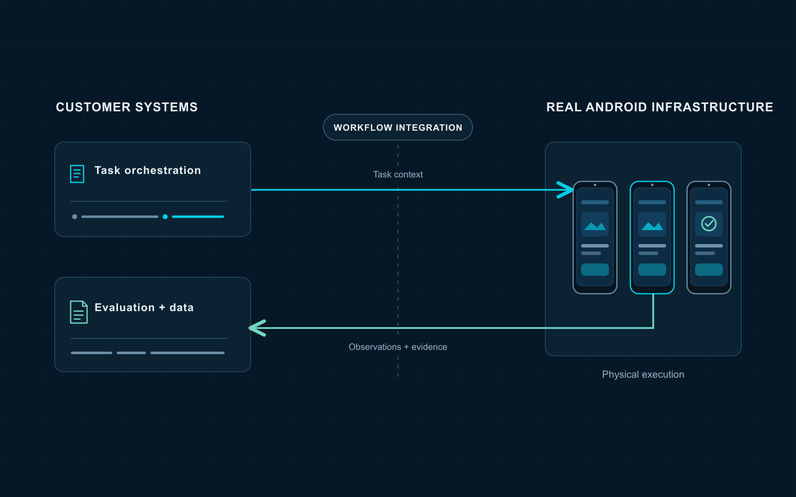 Customer task orchestration and evaluation connect through workflow integration to real Android execution; evidence returns to customer systems.