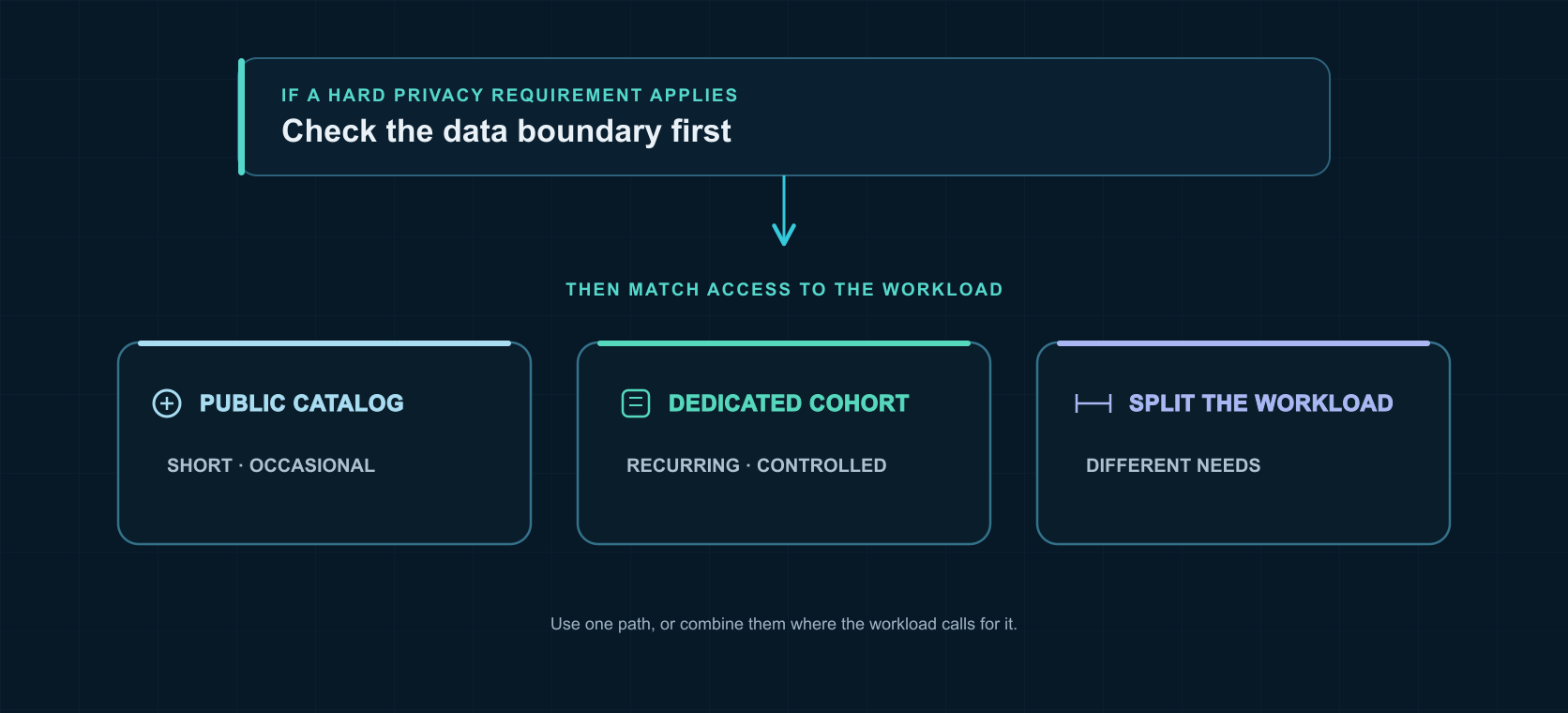 Three workload choices for real-device access: a public catalog, a dedicated cohort, or a deliberate split, with a hard privacy requirement checked first when applicable.