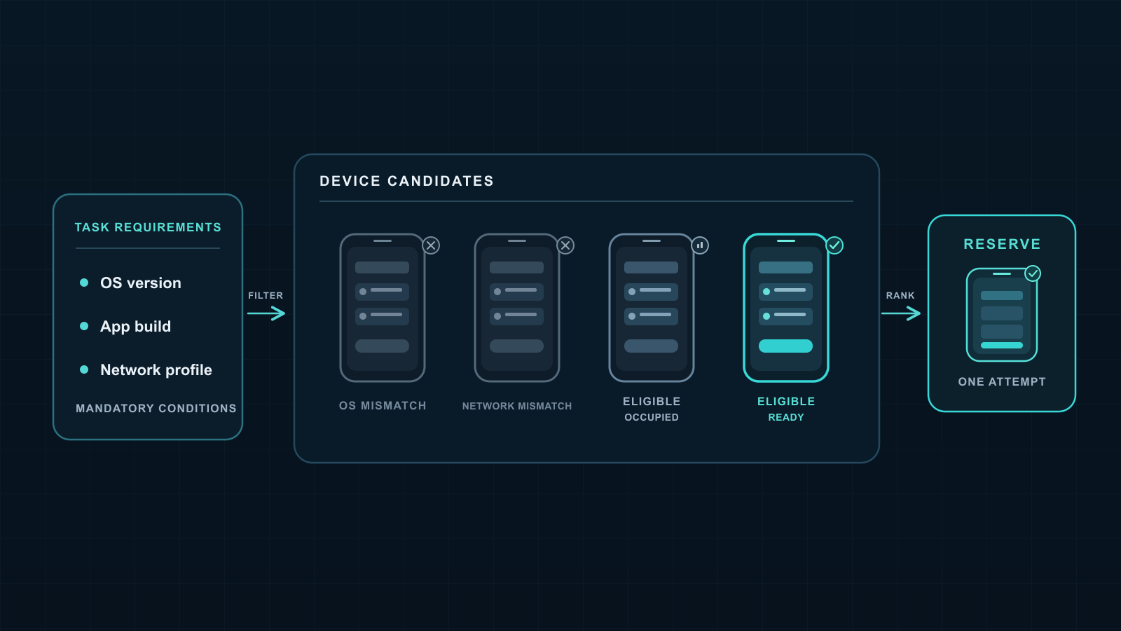 A task requirement card filters four Android device candidates: two have OS or network profile mismatches, one eligible device is occupied, and one eligible device is ready.