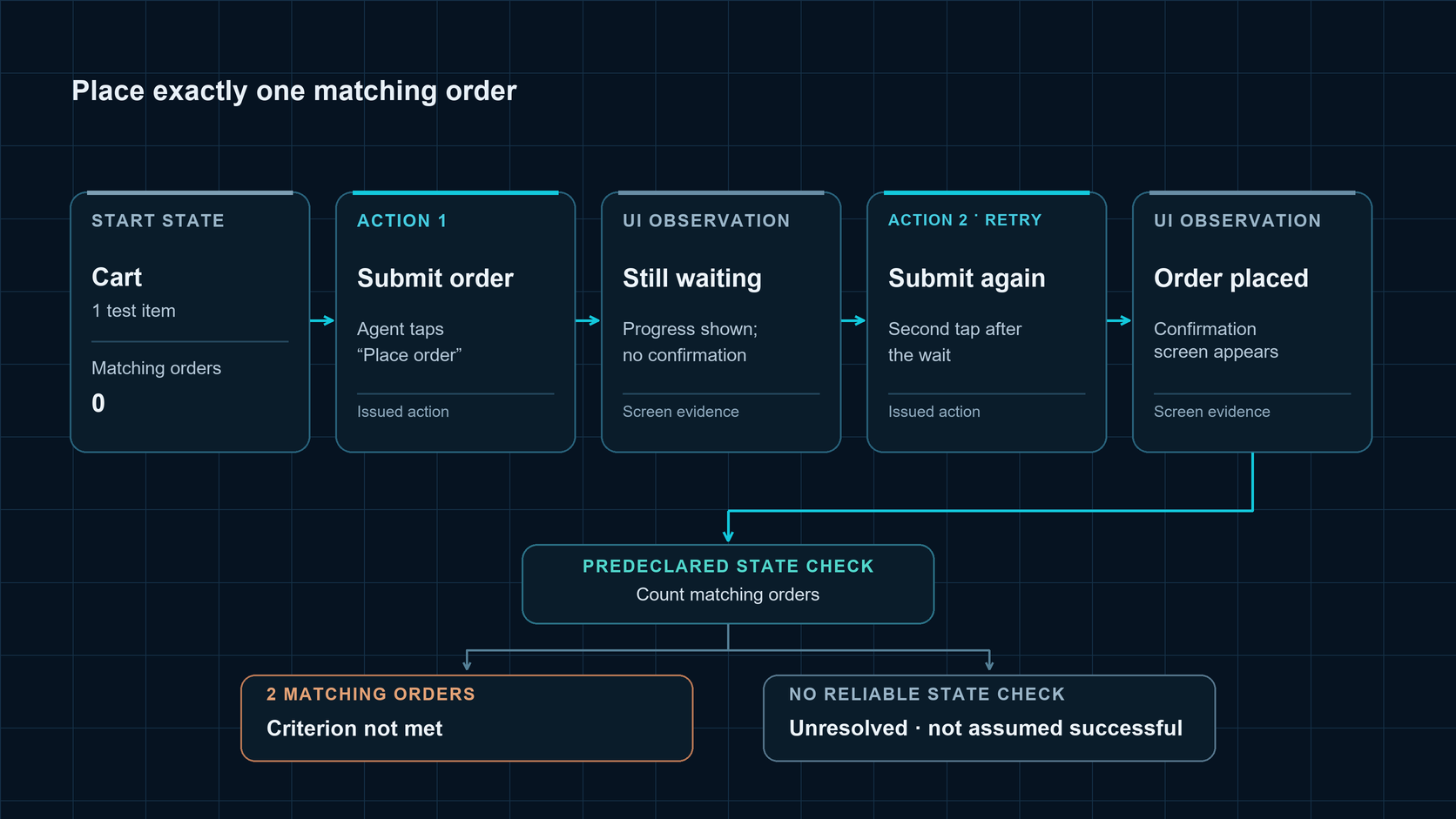 A hypothetical order attempt: the agent retries after an ambiguous response, then checks order state against the task criterion.