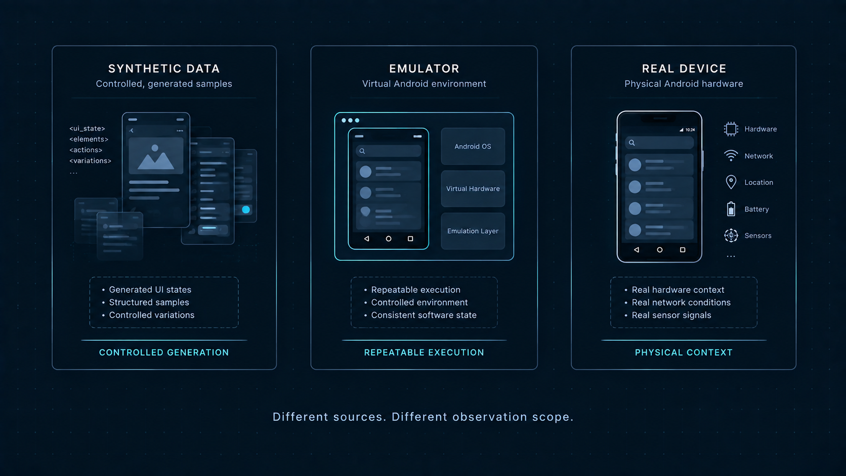 Synthetic data, emulator, and real device as three Mobile AI data sources with different observation scopes