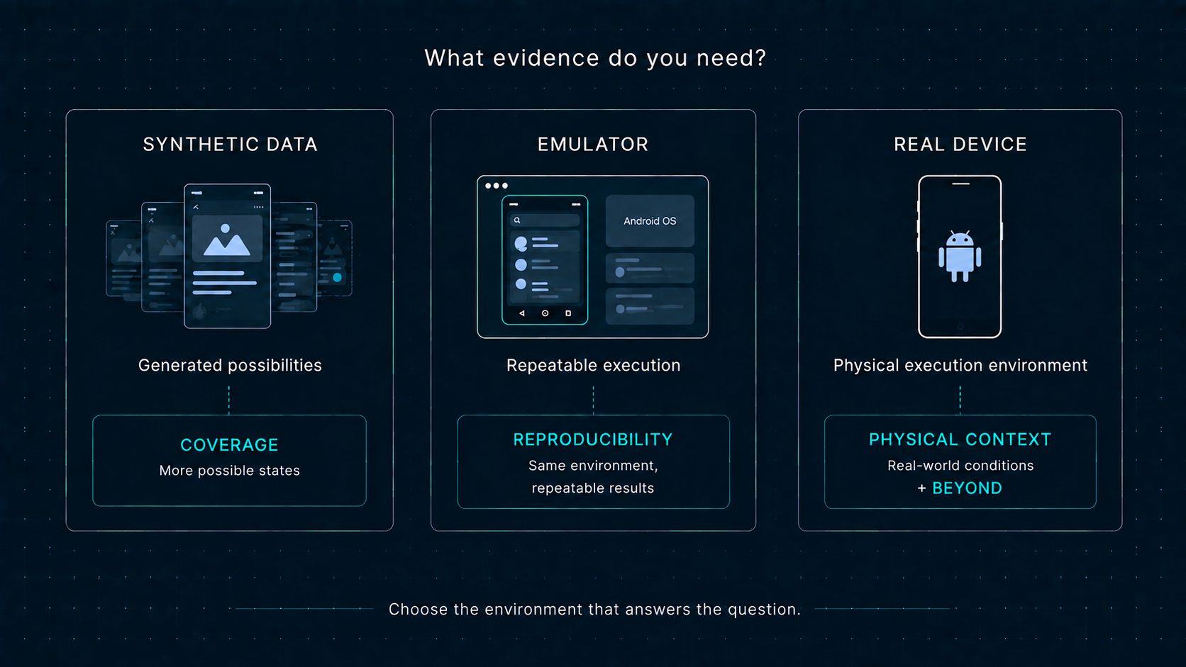 Synthetic data, emulator, and real device compared by the evidence each environment can provide