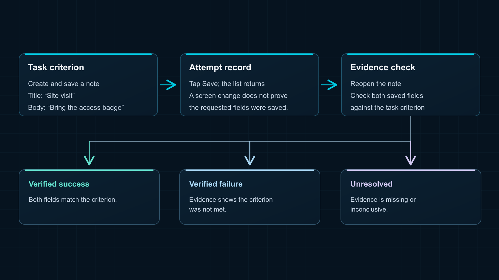 A mobile task criterion, attempt record, and evidence check leading to verified success, verified failure, or an unresolved result.