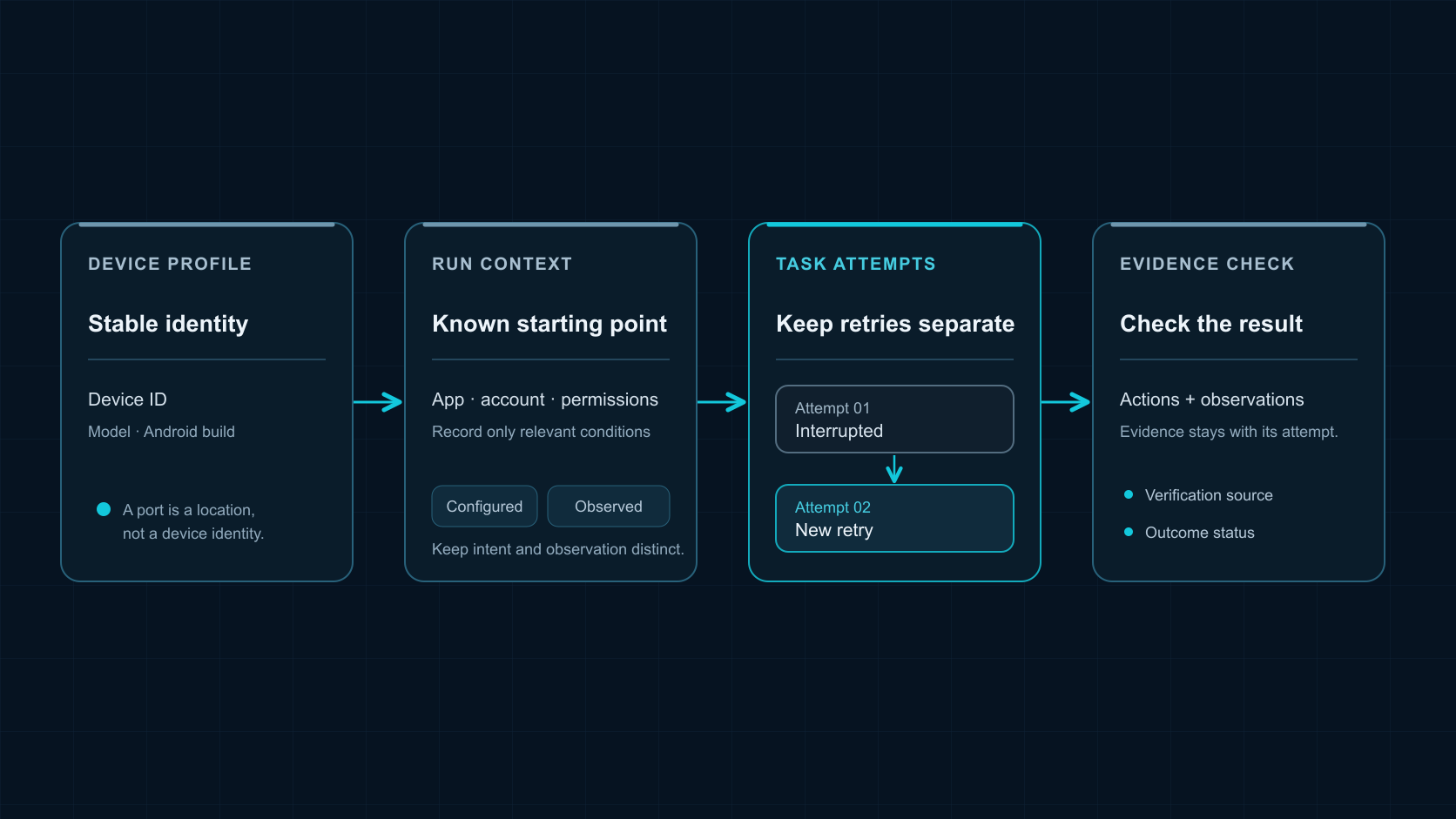 A traceable device run connects device identity and run context to separately recorded attempts, evidence, and an outcome check.