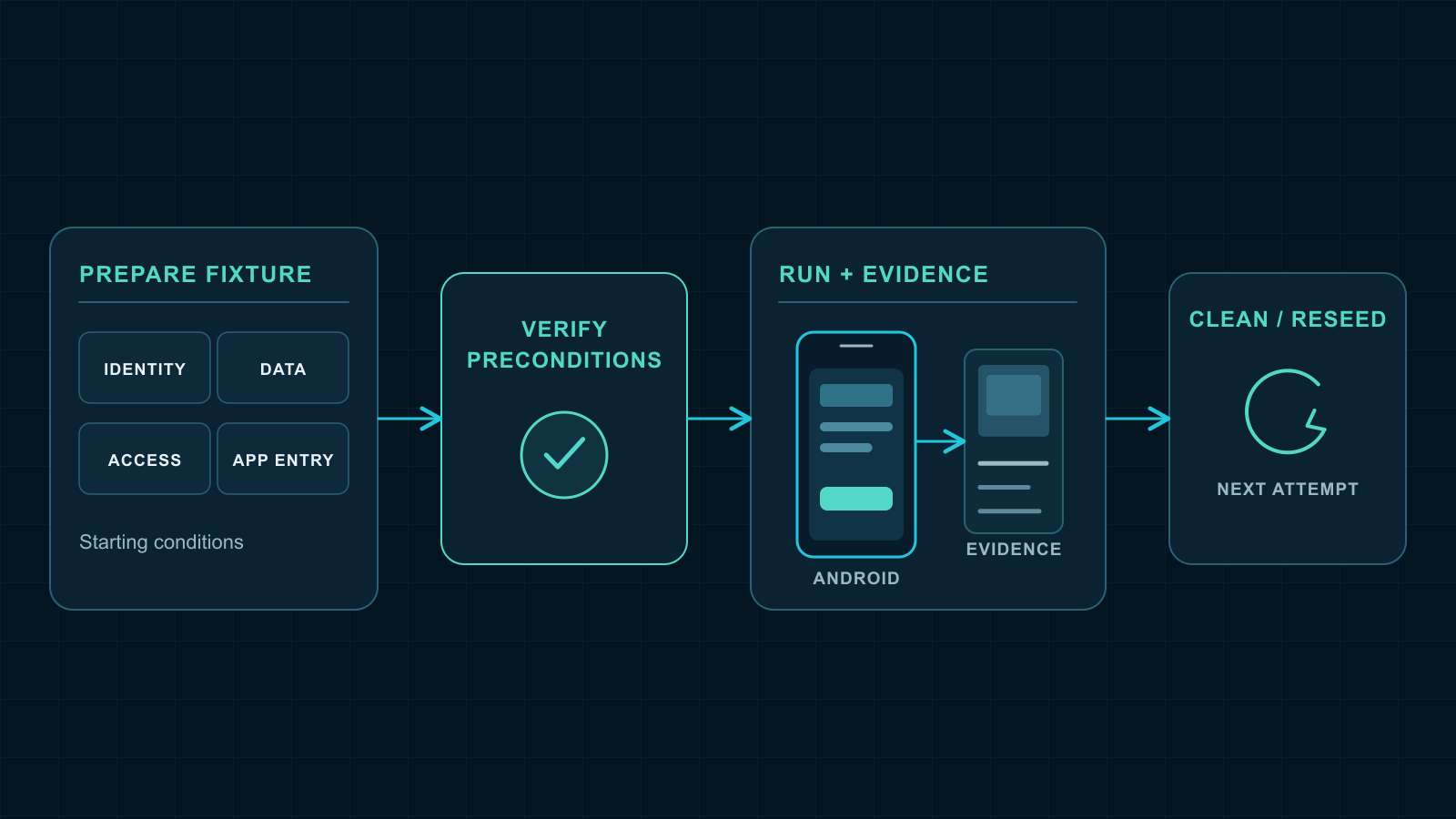 A mobile-agent test fixture is prepared from identity, data, access, and app entry conditions; the starting preconditions are verified before a real Android run produces evidence, followed by cleanup or reseeding for the next attempt.