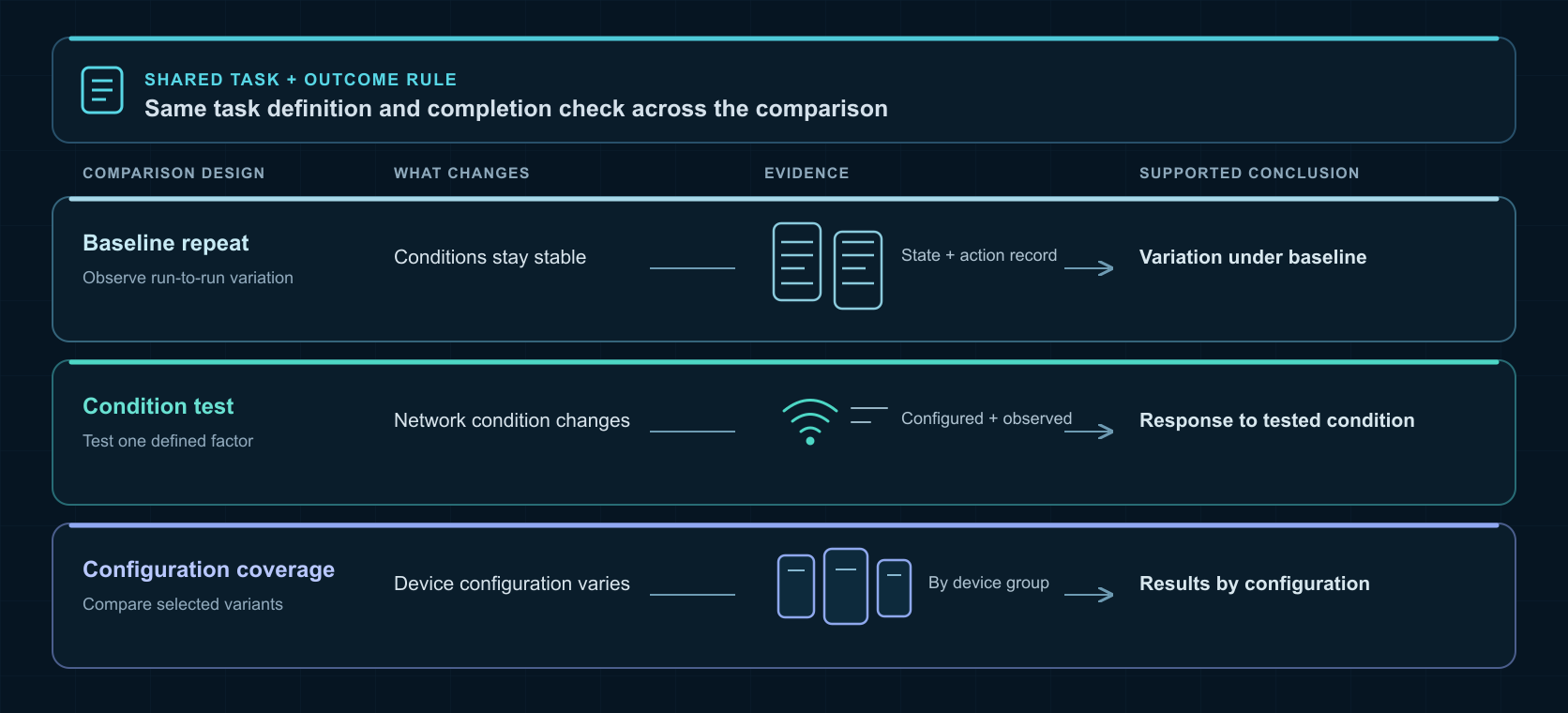 In the illustrated example, three comparison designs share a task and outcome rule while preserving distinct evidence and conclusions.